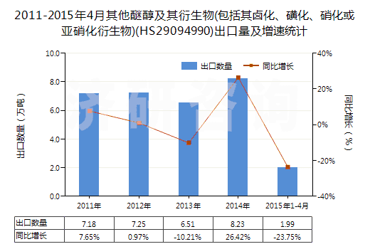 2011-2015年4月其他醚醇及其衍生物(包括其鹵化、磺化、硝化或亞硝化衍生物)(HS29094990)出口量及增速統(tǒng)計